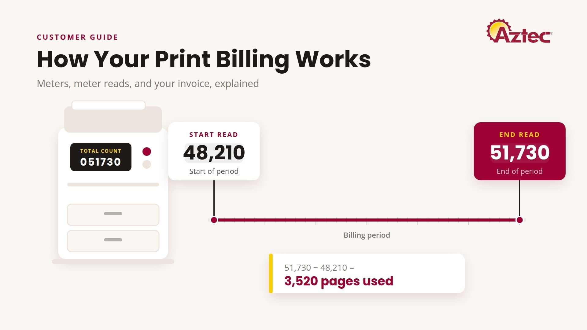 Illustration of a copier meter read at the start and end of a billing period, with 48,210 subtracted from 51,730 to show 3,520 pages used